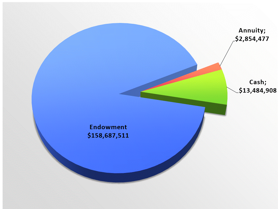Chart of Fund Types